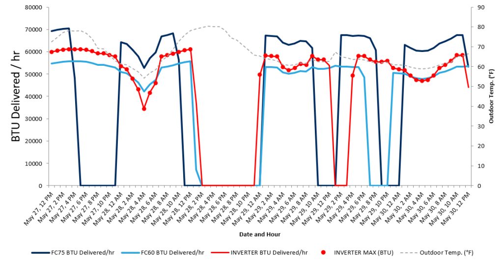 Chart comparing delivered BTU per hour between the Nirvana FC75, FC60, and an inverter model, with the maximum inverter capacity used in the simulation.
