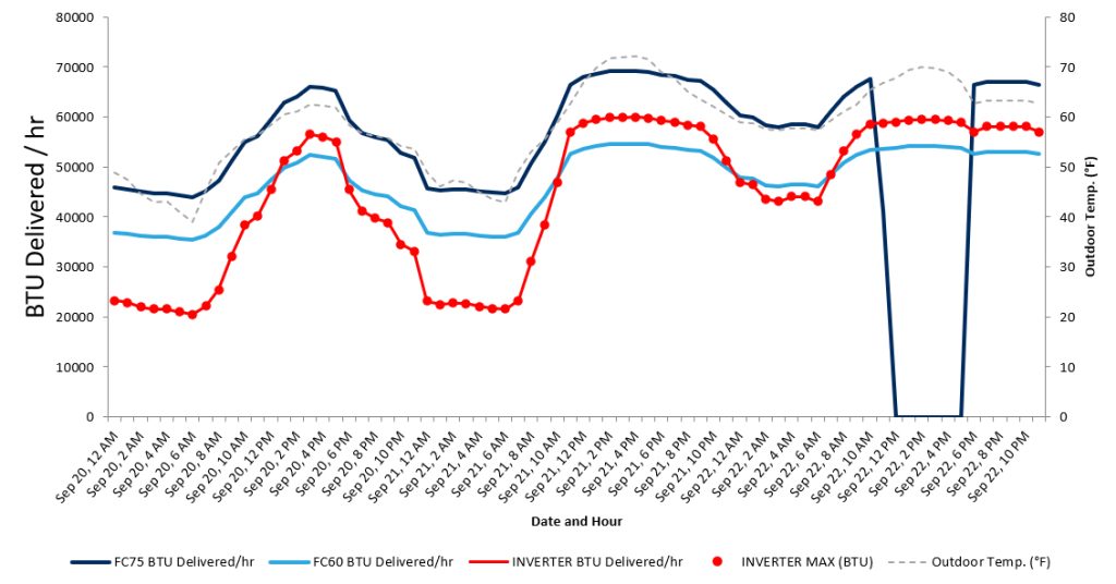End-of-season chart comparing delivered BTU per hour in September between the Nirvana FC75, FC60, and an inverter model.