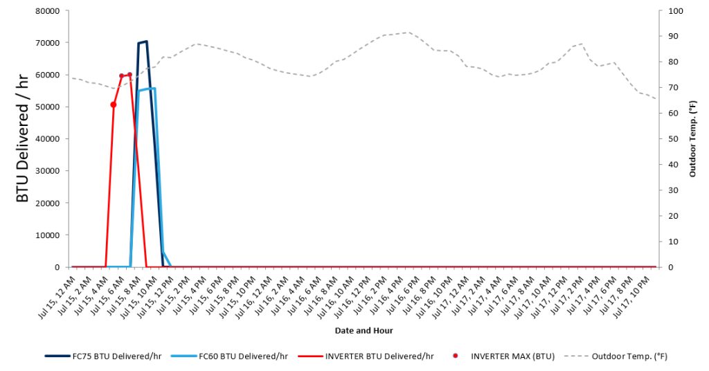 Chart comparing delivered BTU per hour in July between the Nirvana FC75, FC60, and an inverter model under favorable summer conditions.