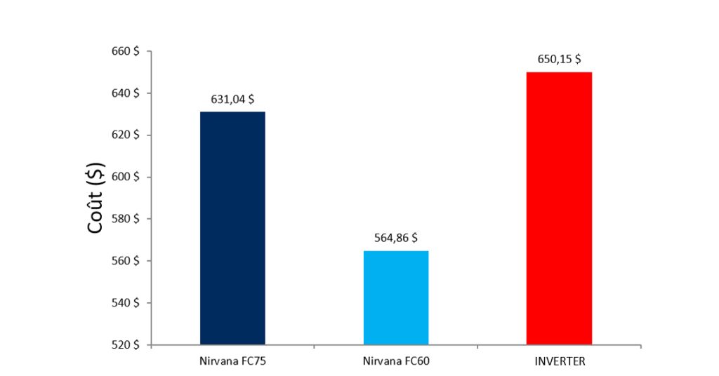 Graphique comparant le coût d’électricité estimé de mai à septembre entre Nirvana FC75, Nirvana FC60 et un modèle inverter.