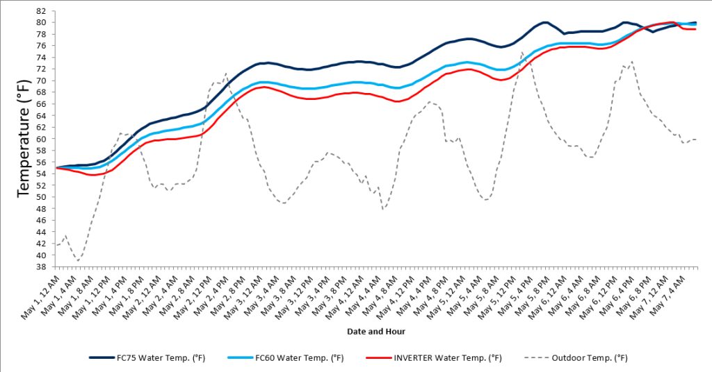 Chart comparing early-season pool water temperature rise in Quebec between the Nirvana FC75, FC60, and an inverter model.