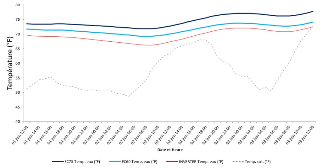 Graphique montrant la capacité de récupération de la température de l’eau selon les variations météo, avec comparaison entre les modèles Nirvana FC75, FC60 et un modèle inverter.