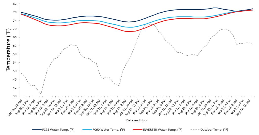 End-of-season chart showing pool water temperature in September with the Nirvana FC75, FC60, and an inverter model.