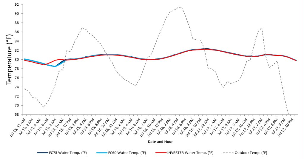 Chart comparing pool water temperature in July between the Nirvana FC75, FC60, and an inverter model under favorable outdoor temperatures.